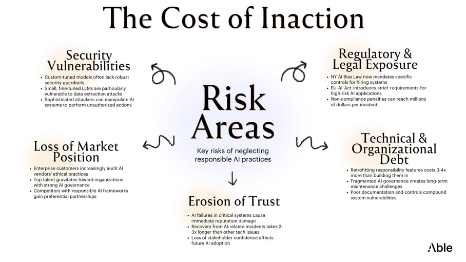 The Cost of Inaction